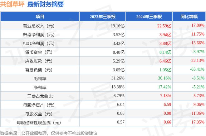 九游官网共创草坪（605099）2024年三季报简析：营收净利润同比双双增长公司应收账款体量较大(图1)