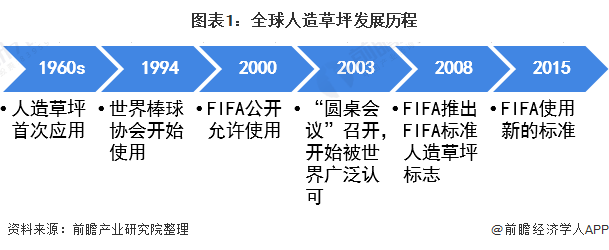 2021年全球人造草九游体育坪行业发展现状与出口贸易分析 中国为全球最大的出口国【组图】(图1)