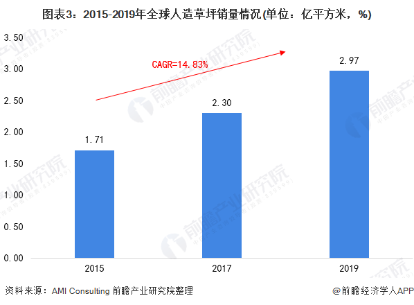 2021年全球人造草九游体育坪行业发展现状与出口贸易分析 中国为全球最大的出口国【组图】(图3)