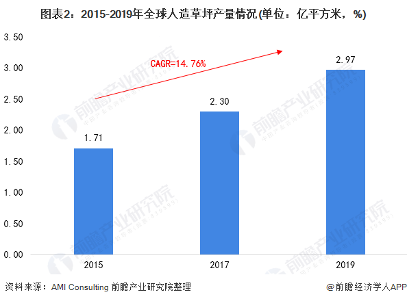 2021年全球人造草九游体育坪行业发展现状与出口贸易分析 中国为全球最大的出口国【组图】(图2)