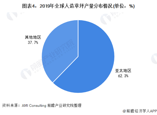 2021年全球人造草九游体育坪行业发展现状与出口贸易分析 中国为全球最大的出口国【组图】(图4)