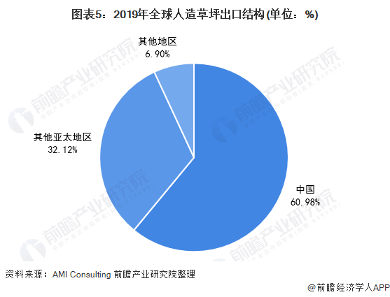 2021年全球人造草九游体育坪行业发展现状与出口贸易分析 中国为全球最大的出口国【组图】(图5)