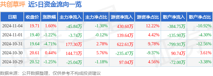 九游体育股票行情快报：共创草坪（605099）11月4日主力资金净卖出4584万元(图1)