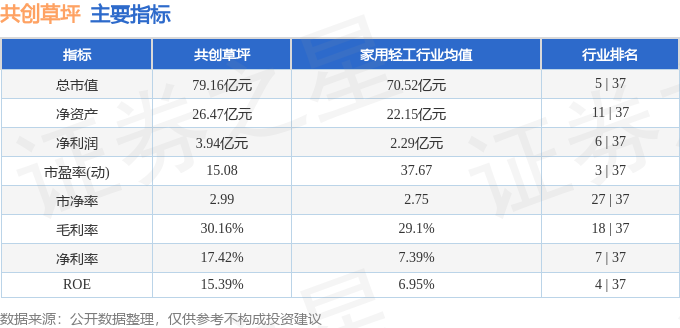 九游体育股票行情快报：共创草坪（605099）11月4日主力资金净卖出4584万元(图2)