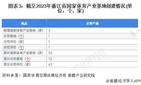 「前瞻解读」2024-2029年浙江省体育用品产九游体育业规模及场地设施分析(图2)