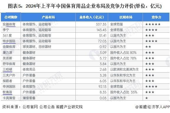 「前瞻解读」2024-2029年浙江省体育用品产九游体育业规模及场地设施分析(图4)