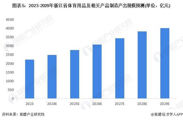 「前瞻解读」2024-2029年浙江省体育用品产九游体育业规模及场地设施分析(图3)