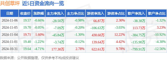 股票行情快报：共创草坪（605099）11月6日主力九游体育资金净卖出2850万元(图1)