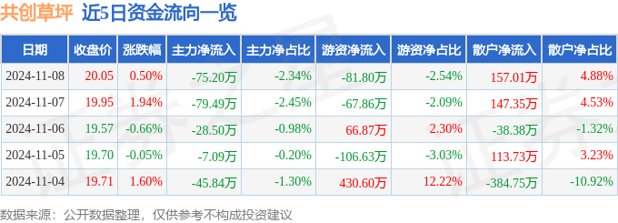 九游体育股票行情快报：共创草坪（605099）11月8日主力资金净卖出7520万元(图1)