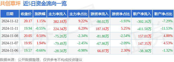 股票九游体育官方网站行情快报：共创草坪（605099）11月12日主力资金净买入38218万元(图1)